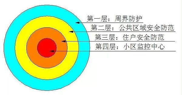 智慧住宅