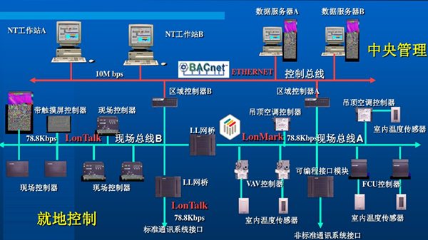 自控系统在楼宇中的应用120180704