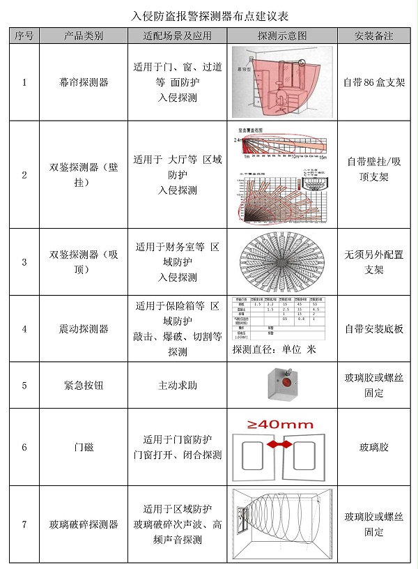 入侵防盗报警探测器布点建议表