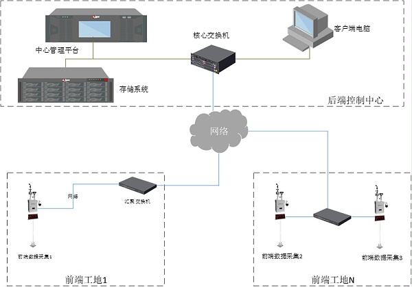 公园环境监测系统