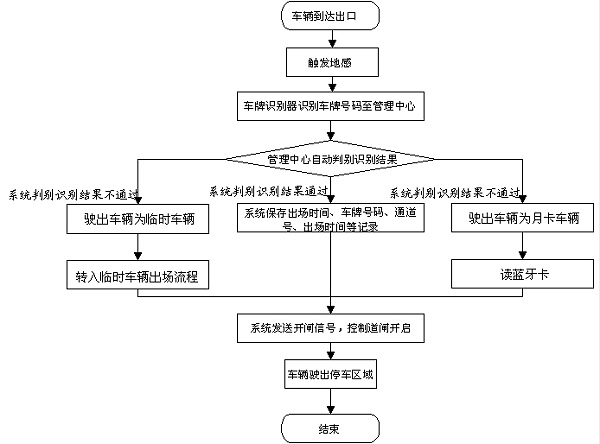 车辆出场流程