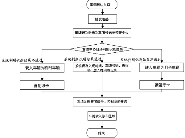 车辆进场流程