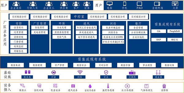 楼宇楼宇智能化架构图