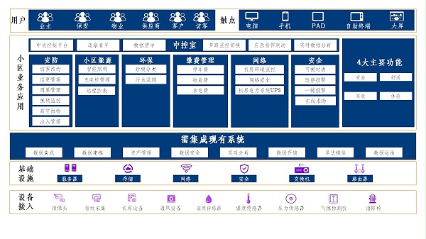 小区智能化架构图