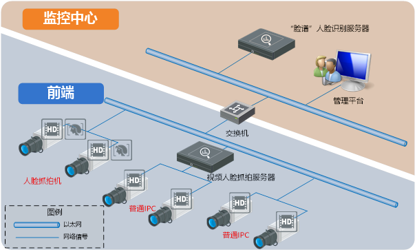 人脸识别系统架构图120180625