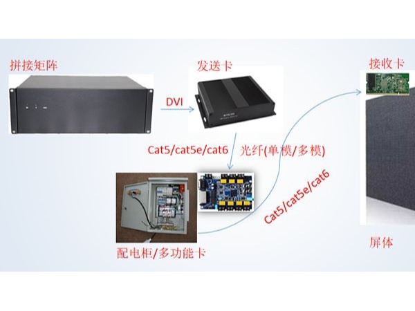 同心智能有关LED屏的基础知识介绍