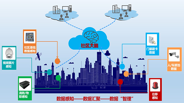 智慧社区架构图