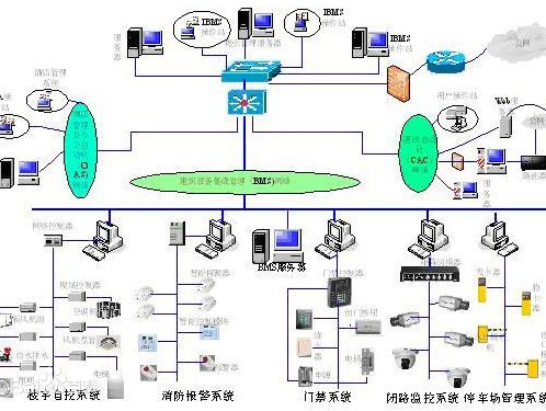 智能化工程中常见问题