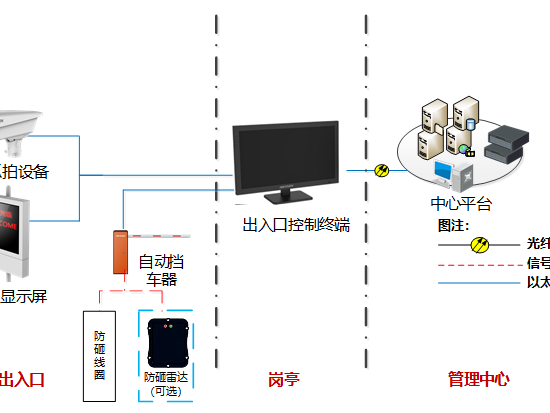 智能化工程停车场子系统