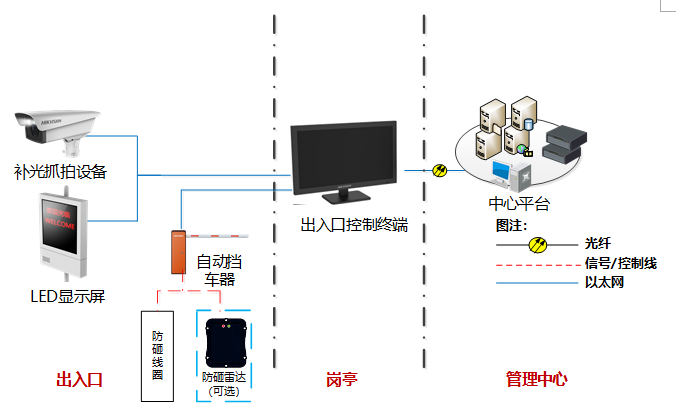 车牌识别系统架构示意图