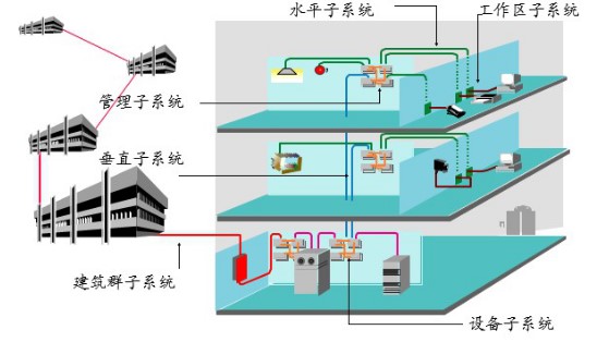 弱电智能化发展趋势1