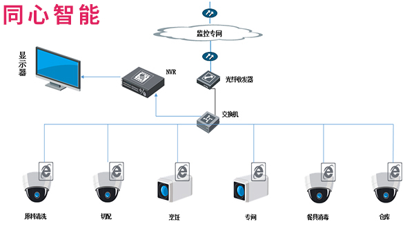 同心智能阳光厨房拓扑图