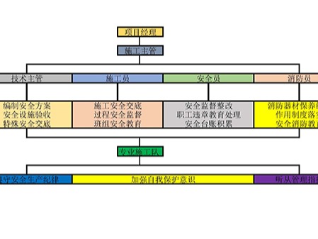 弱电系统安全施工