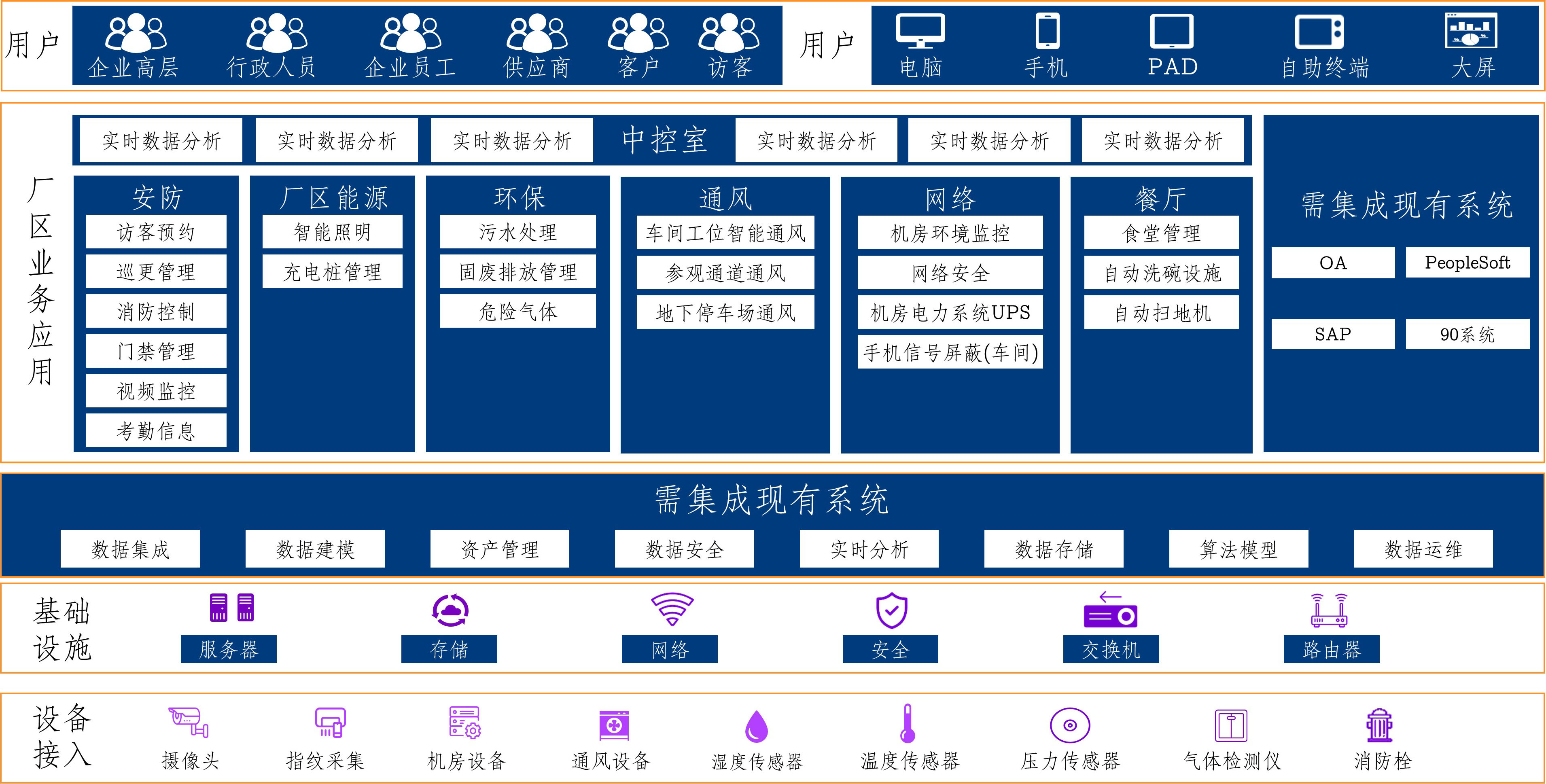 楼宇智能化架构图