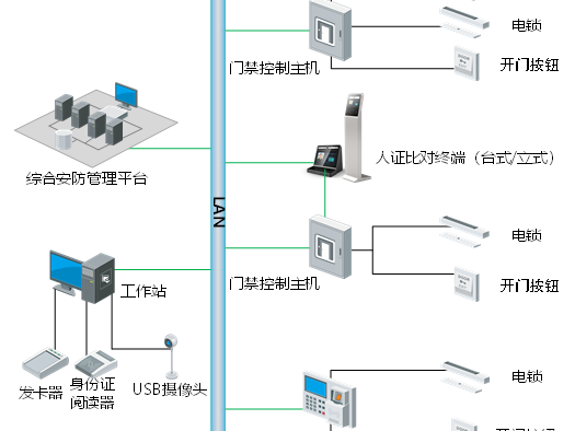 智能化工程：智能门禁系统