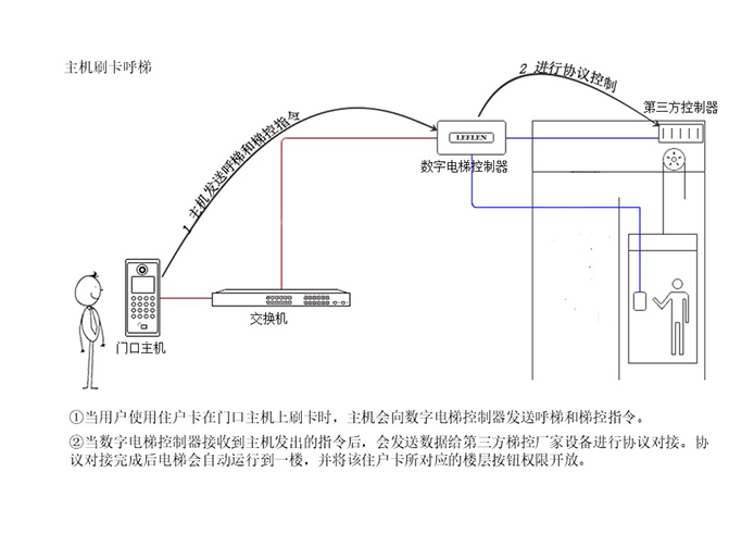 梯控管理子系统